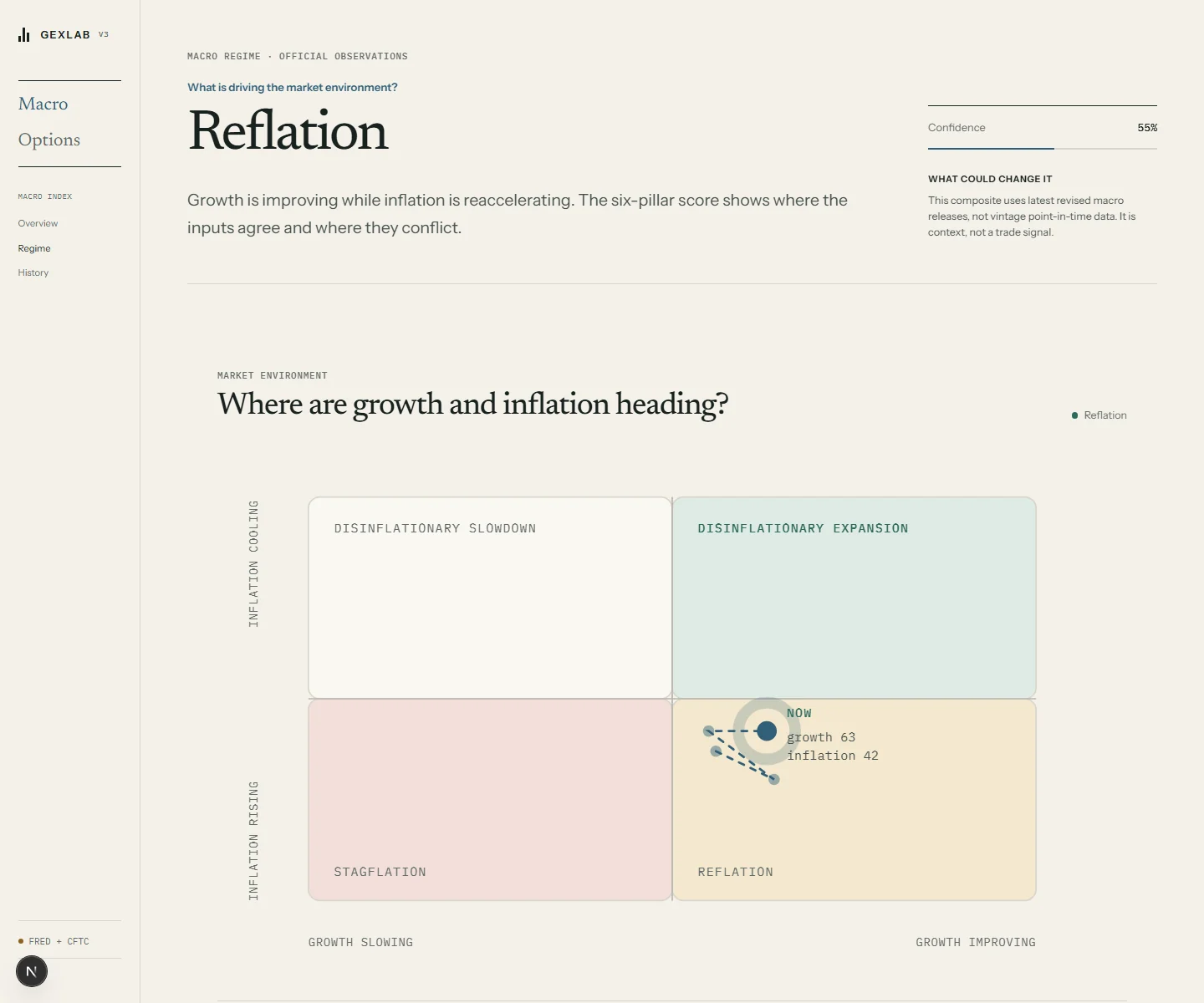 GEXLab macro regime page showing a Reflation call with 55% confidence and a growth and inflation quadrant