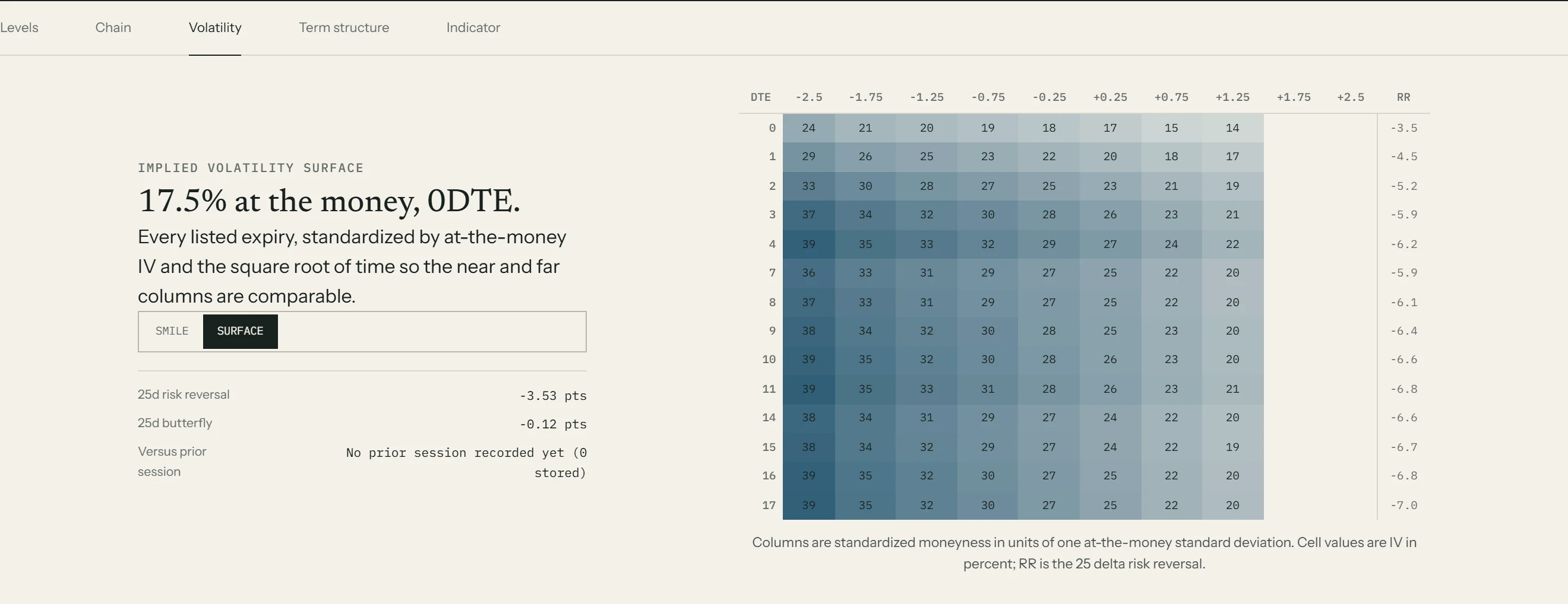 Implied volatility surface as a strike by expiry grid