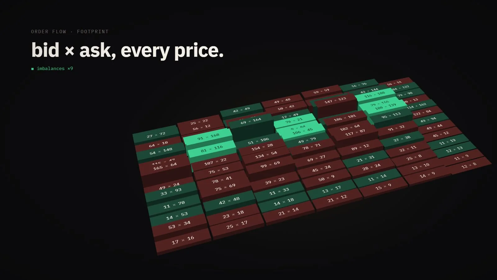 3D footprint view showing bid by ask volume at each price, with imbalances highlighted in green