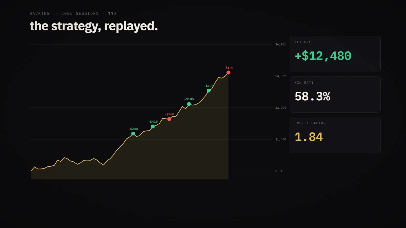 Strategy replay screen with an equity curve and trade statistics
